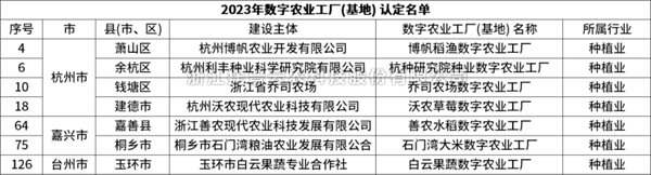 省级认定！芭乐视频APP污版7个项目获评“浙江省2023年数字农业工厂”